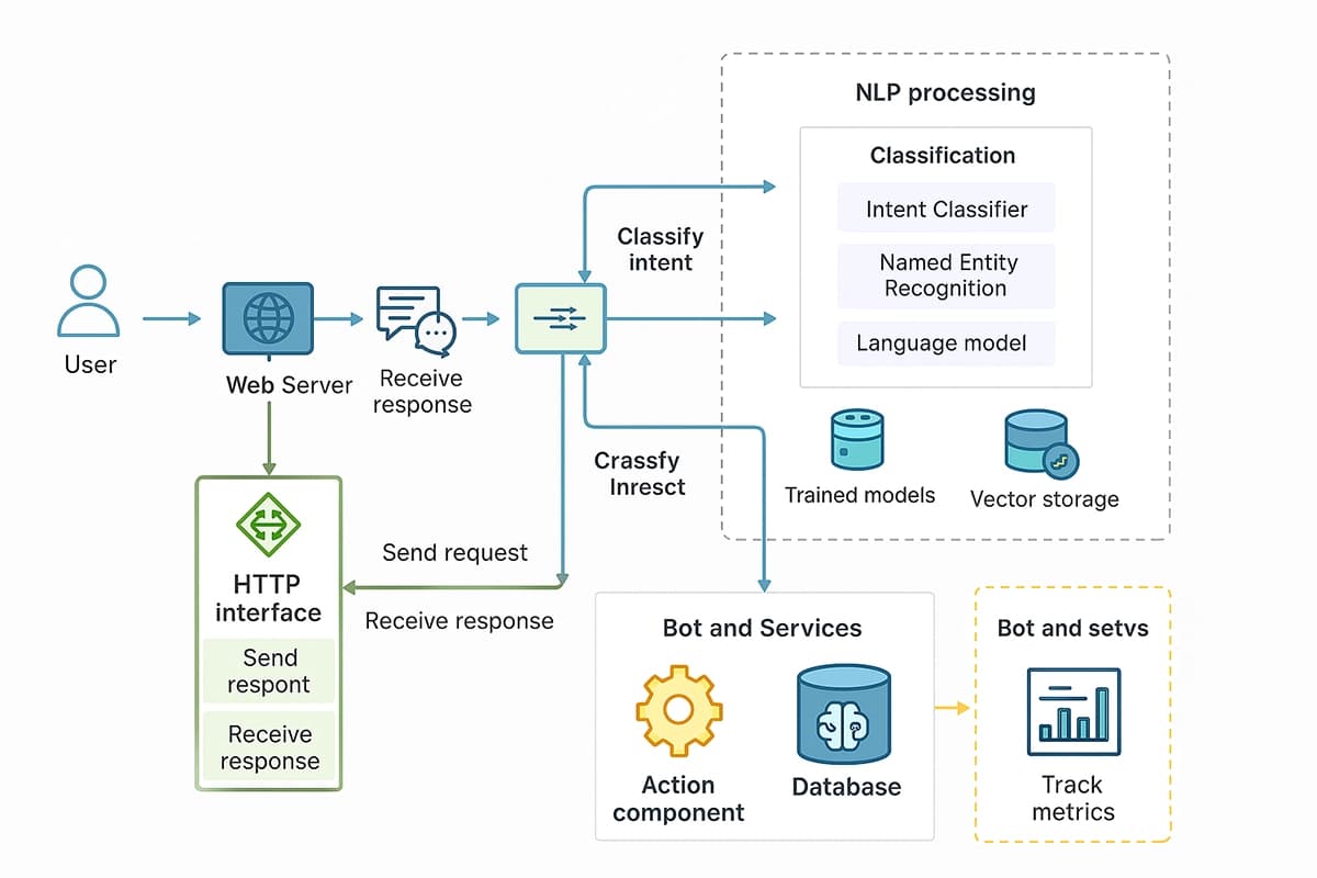Chatbot implementation architecture diagram showing components and data flow