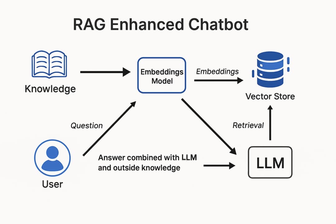 Diagram showing how LLMs integrate with RAG systems